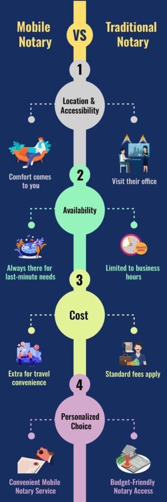  Infographic comparing mobile notary services and traditional notary services. It highlights four categories: 1) Location & Accessibility, 2) Availability, 3) Cost, and 4) Personalized Choice