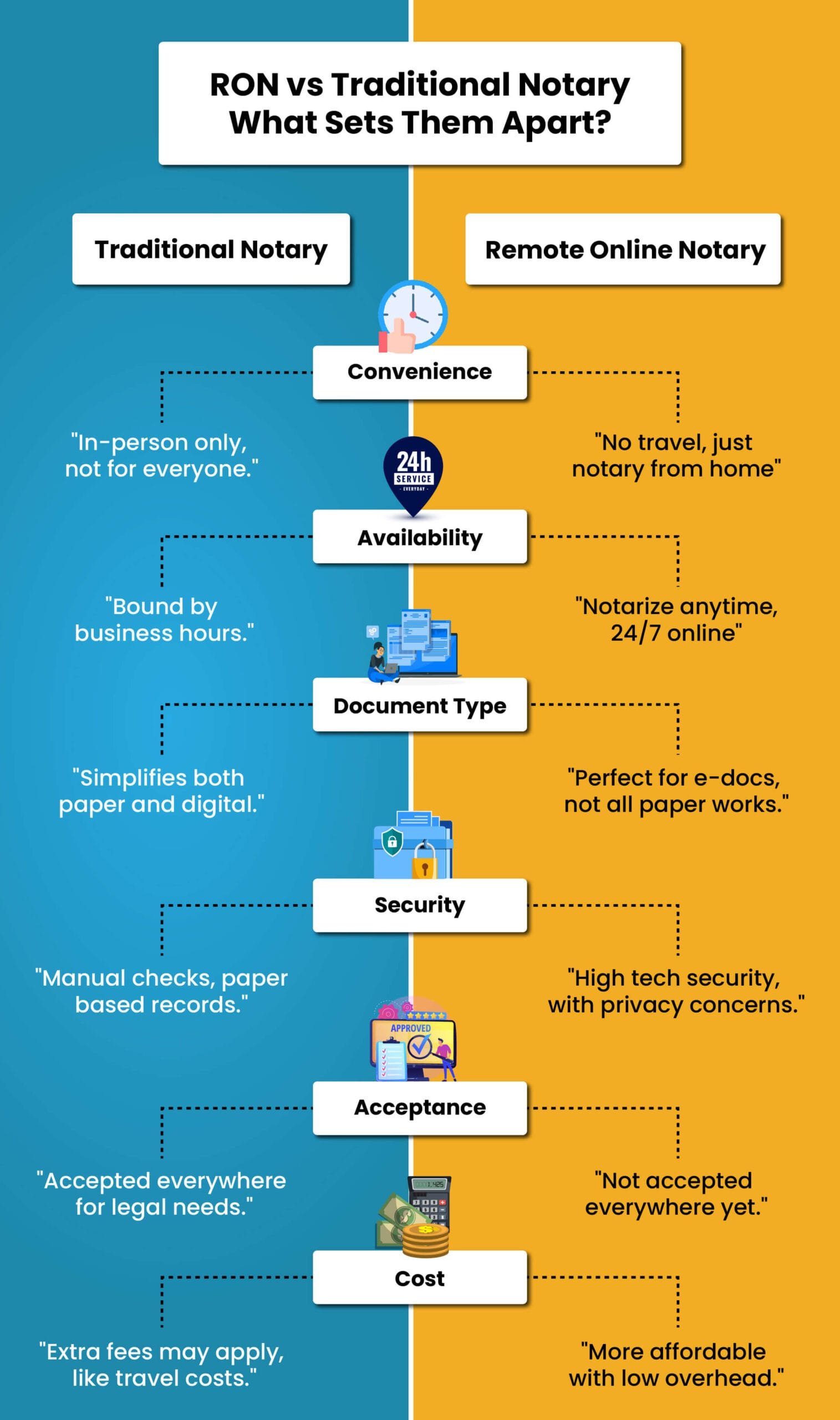 Infographic comparing RON vs Traditional Notary across Convenience, Availability, Document Type, Security, Acceptance, and Cost.
