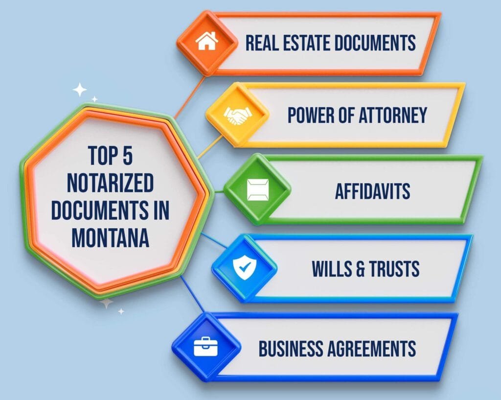 A digital graphic titled "Top 5 Notarized Documents in Montana" provides a quick visual guide to documents that require notarization in the state. It displays a colorful hexagon with the title text in the center. Branching off from the hexagon are five colorful horizontal lines, each leading to a colored box with an icon and the name of a document. The following documents are listed: Real Estate Documents (icon of a house), Power of Attorney (icon of a handshake), Affidavits (icon of an envelope), Wills & Trusts (icon of a checkmark inside a shield), and Business Agreements (icon of a briefcase).