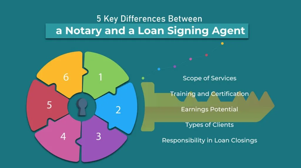 Notary and Loan Signing Agent: 5 Key Differences about them