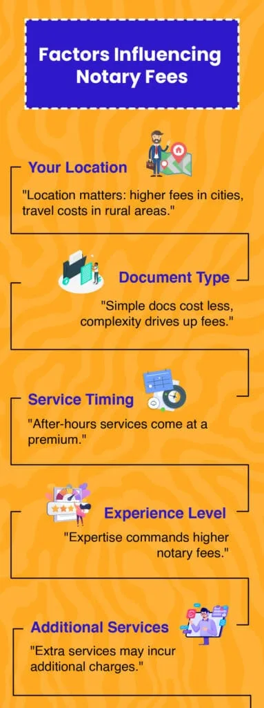 An infographic detailing the factors influencing mobile notary fees, including location, document type, service timing, experience level, and additional services.